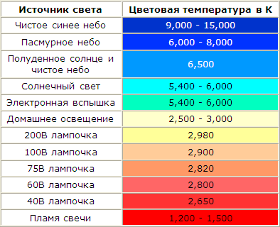 Таблица температур - Баланс белого 