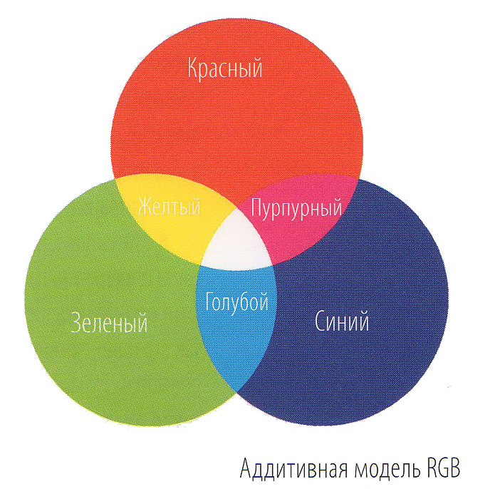 Аддитивная модель (RGB)